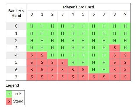 baccarat 3rd card|When to Draw the Third Card in Baccarat .